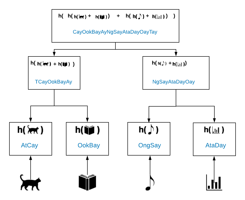 Merkle Tree Example