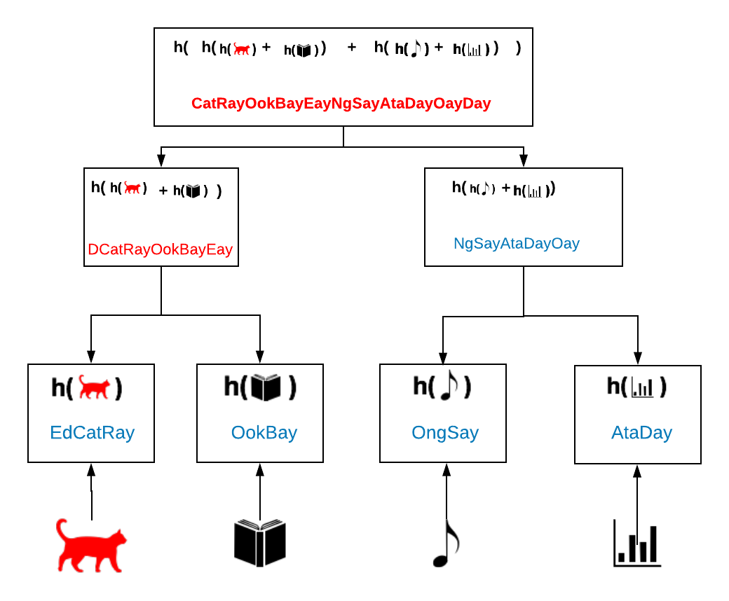 Changed Merkle Tree Example