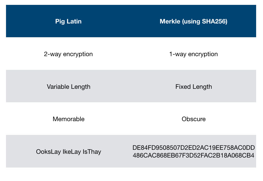 SHA256 vs Pig Latin